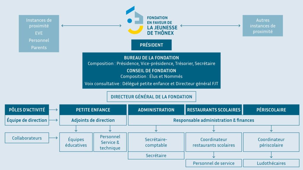 fondation jeunesse thonex organigramme